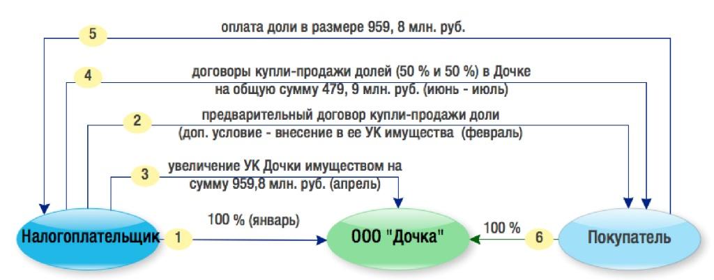 Схема отчуждения имущества под маской продажи доли в компании